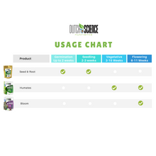 Load image into Gallery viewer, Organic Seed and Root Starter Kit Perfect for Germination and Cloning (250g)