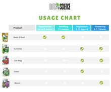 Load image into Gallery viewer, Grow Girls Grow 100% Organic Nutrient Formula for Vegetative Stage Plants